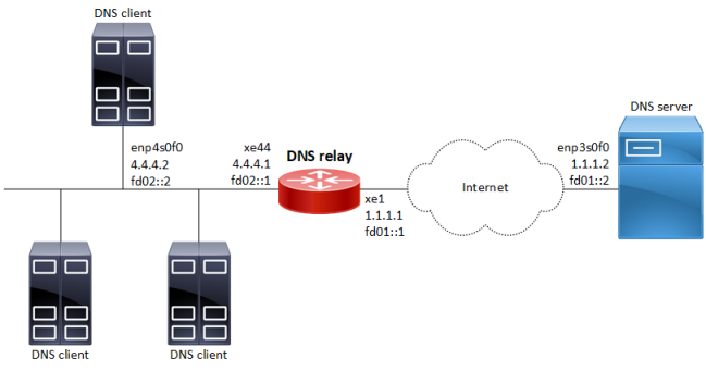 DNS Configuration on Clients and Routers - NetsTuts